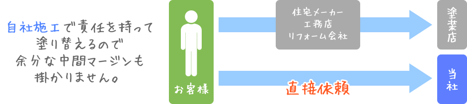自社施工で責任を持って塗り替えるので、余分な中間マージンも掛かりません。