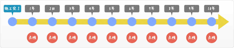 毎年の定期点検