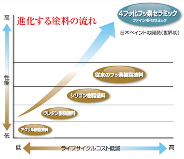 進化する塗料の流れ