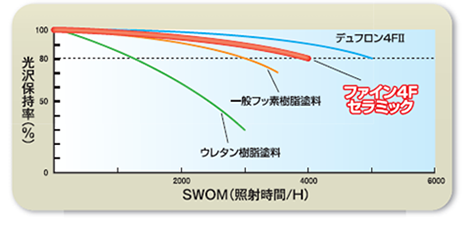 紫外線照射(SWOM)による促進耐候性試験結果