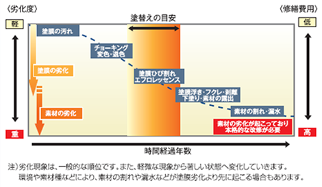 外壁劣化進行図