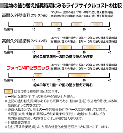 ライフサイクルコストの比較