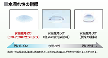 水濡れ性の指標