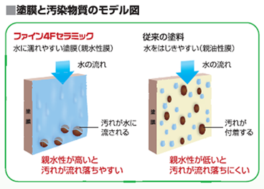 塗膜と汚染物質のモデル図