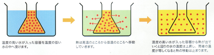 熱は高いところから低いところへ移動する