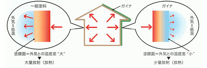外装に施工して放熱を抑える