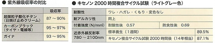紫外線吸収率・キセノン2000時間複合サイクル試験
