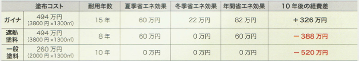 塗布コスト