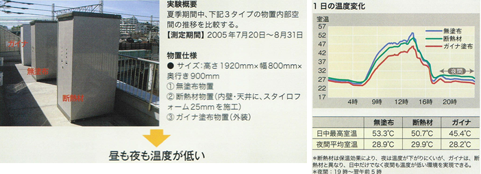 断熱材より効果大