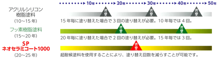 ライフサイクル表
