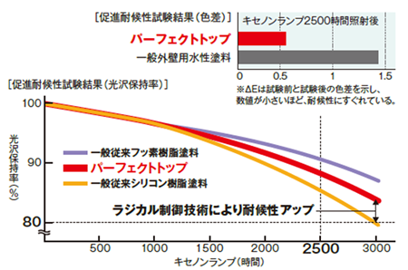 促進耐候性試験