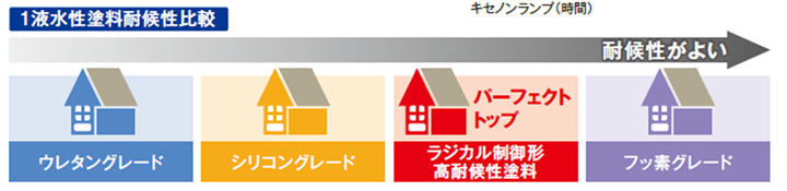 1液水性塗料耐候性比較