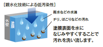 親水化技術による低汚染性