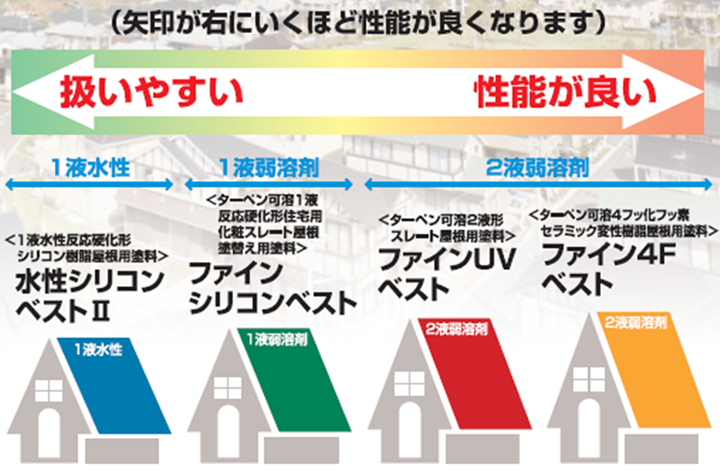 スレート屋根用塗料シリーズ性能表