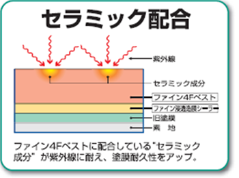 セラミック配合
