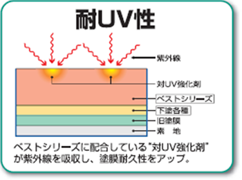 耐UV性